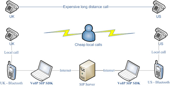 Bluetooth Implementation on the basis of