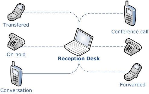 Reception Desk - Case Study - VoIP SIP SDK